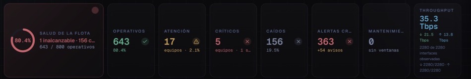 La franja de KPIs del Resumen de netwatch: salud de la flota, operativos, en atención, críticos, caídos, alertas críticas, mantenimiento y throughput.